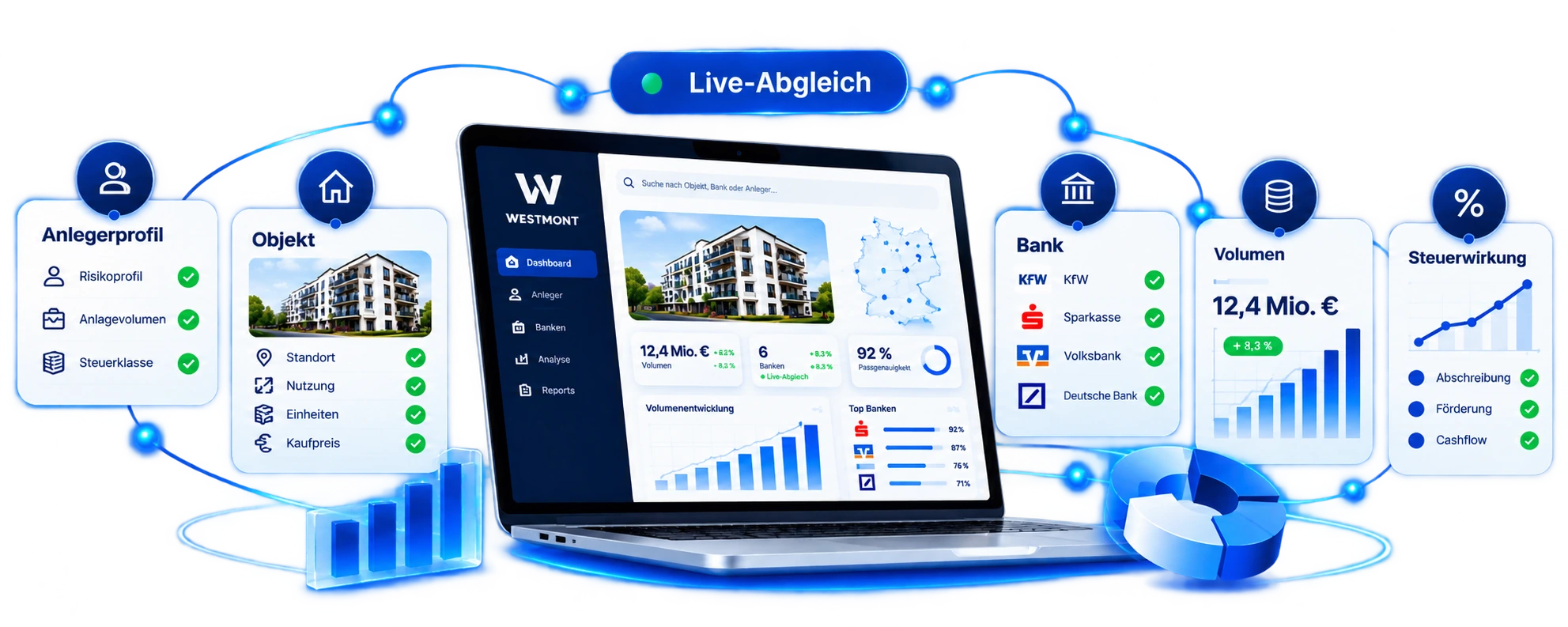 Live-Abgleich im Westmont CRM: Anlegerprofil, Objekt, Bank, Volumen und Steuerwirkung
